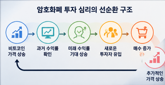 암호화폐 투자자 심리, 수익률과 투자 판단의 관계 2 image 10