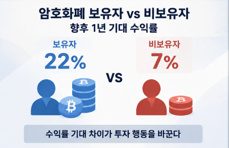 암호화폐 투자자 심리, 수익률과 투자 판단의 관계 1 image 9